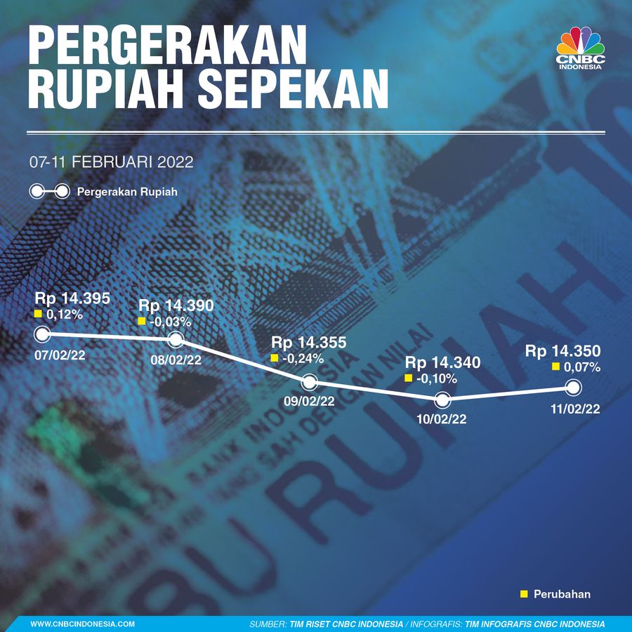 INFOGRAFIS, Pergerakan Rupiah Sepekan 13022022