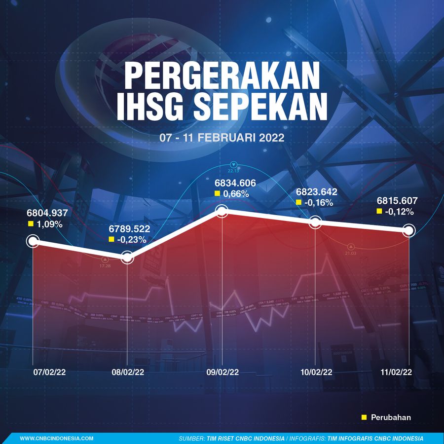 Infografis Sepekan, Pergerakan IHSG Sepekan