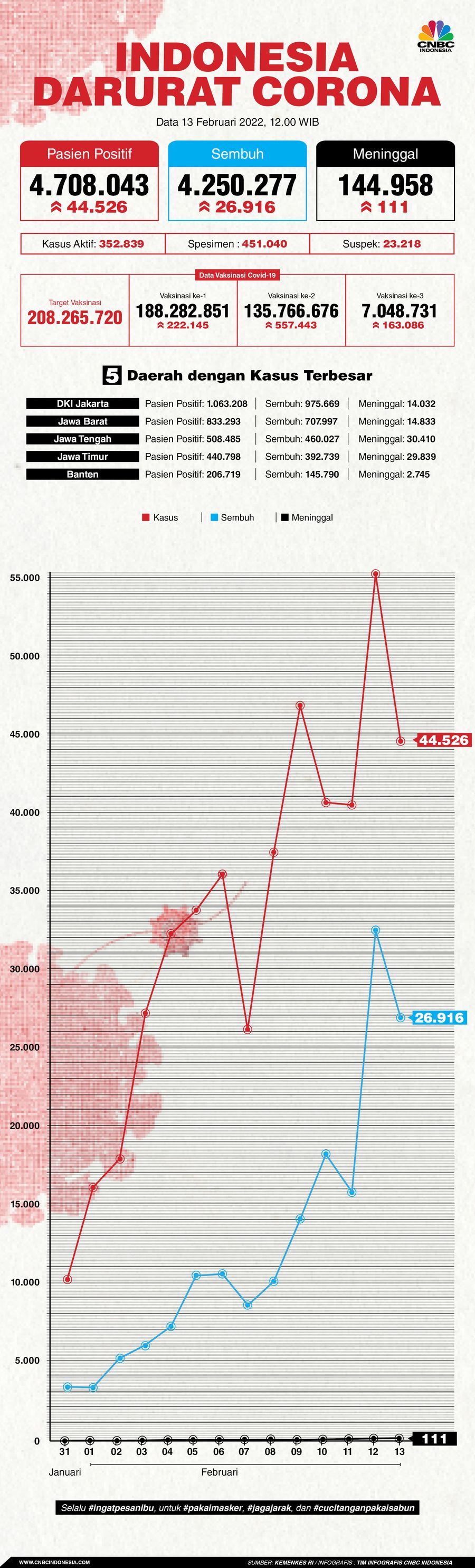 Infografis, Update Data Corona 13022022
