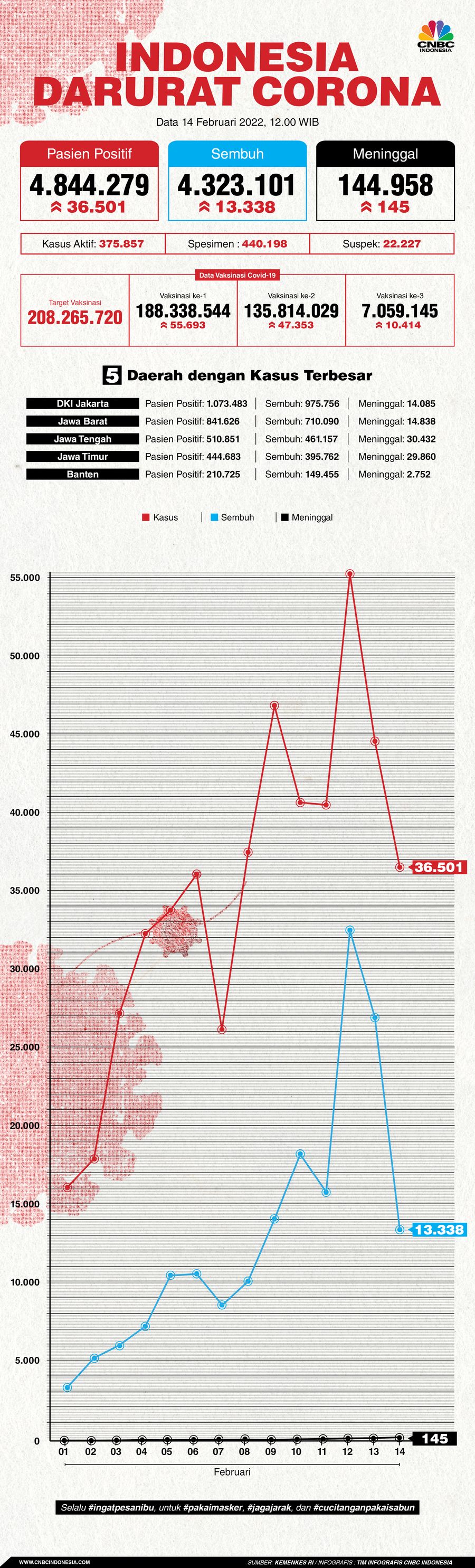 Infografis: Indonesia Darurat Corona (per 14 Februari 2022)