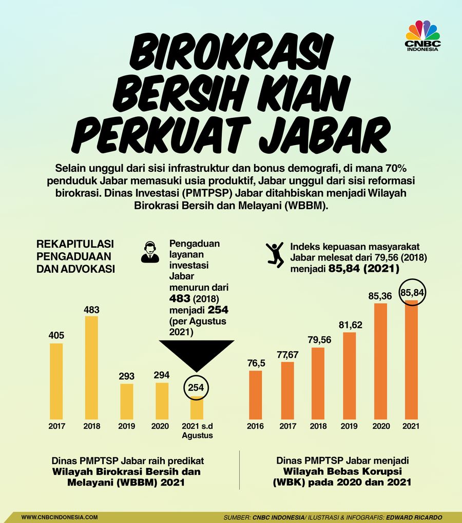INFOGRAFIS, Juara Klasemen Investasi