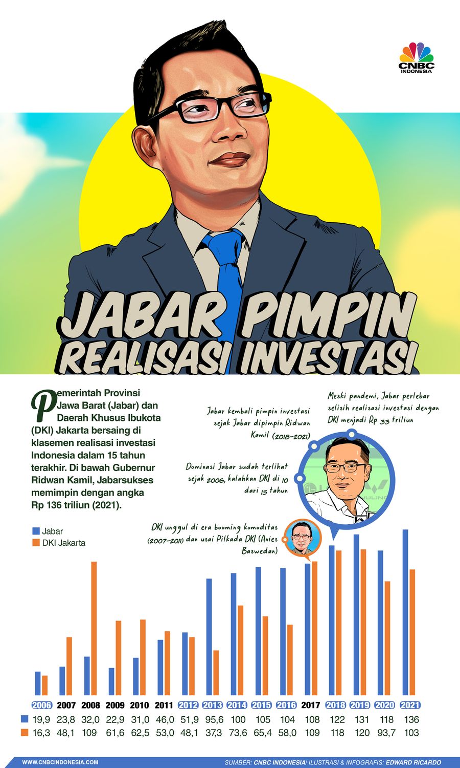 INFOGRAFIS, Juara Klasemen Investasi