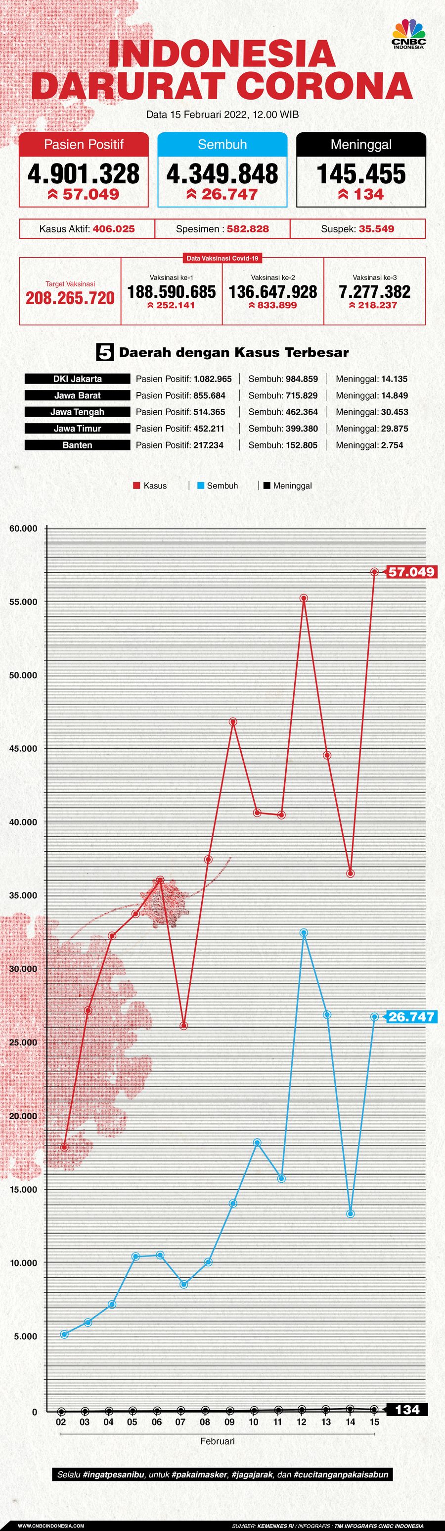 Infografis: Indonesia Darurat Corona (per 15 Februari 2022) Infografis: Indonesia Darurat Corona (per 15 Februari 2022)