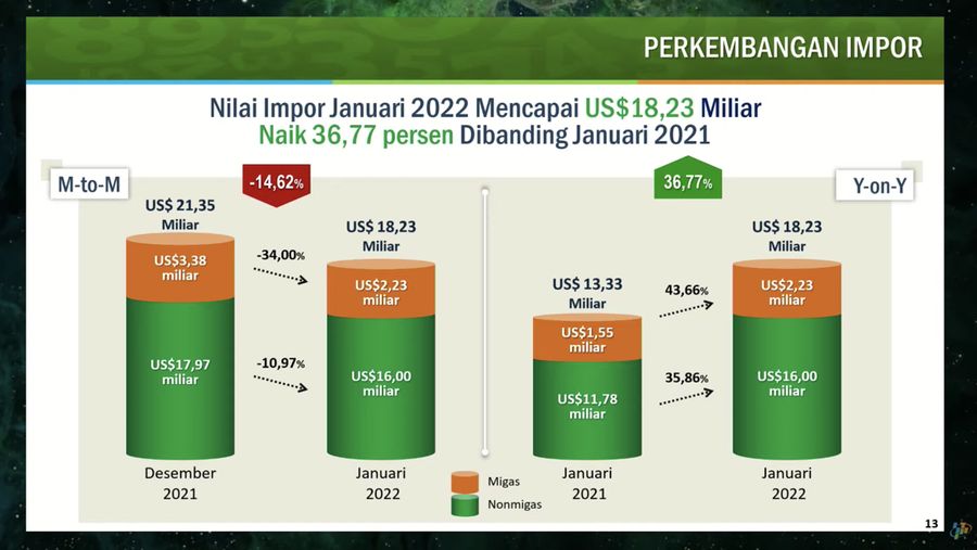 Nilai Impor (Tangkapan Layar Youtube BPS Statistics)