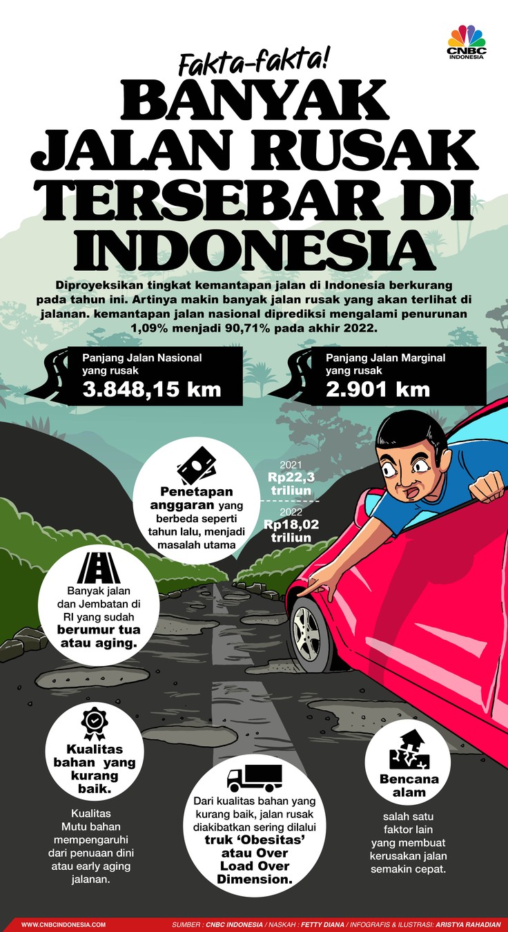Fakta-fakta! Banyak Jalan Rusak Tersebar Di Indonesia