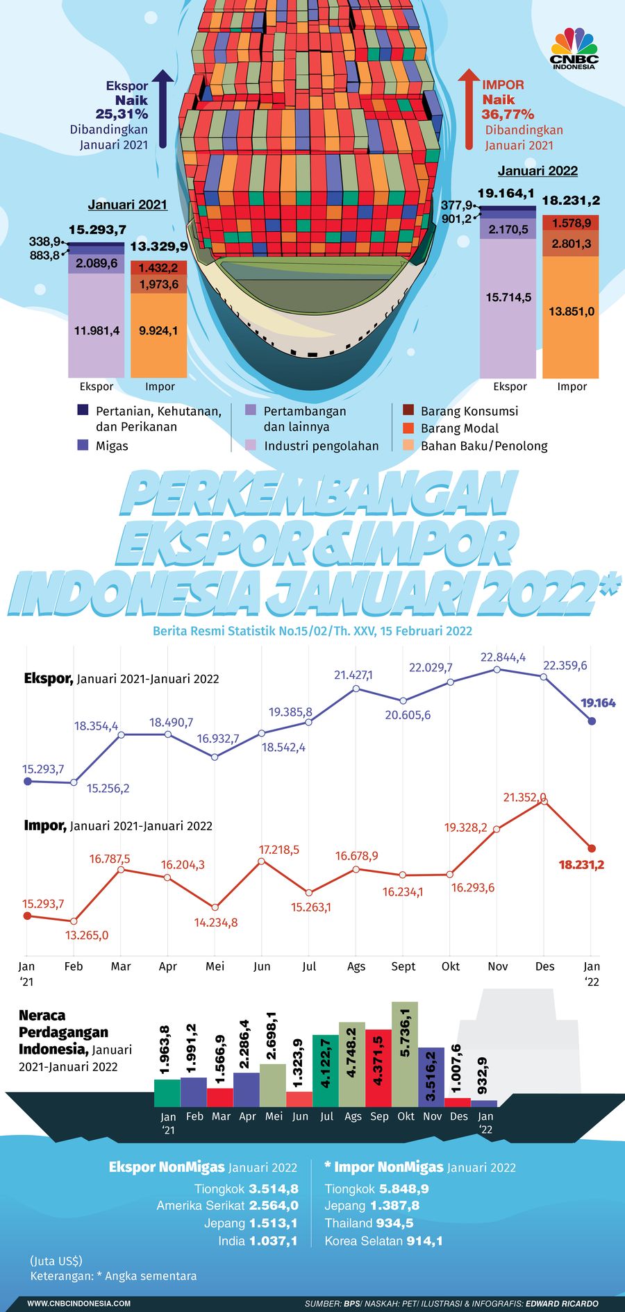 INFOGRAFIS, Perkembangan Ekspor & Impor Indonesia Januari 2022*