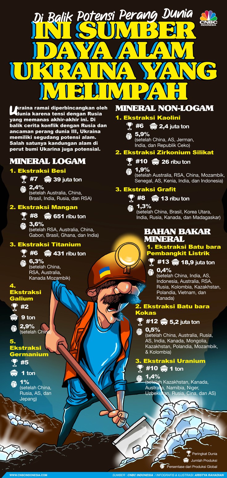 Di Balik Potensi Perang Dunia, ini Sumber Daya Alam Ukraina yang melimpah Di Balik Potensi Perang Dunia, ini Sumber Daya Alam Ukraina yang melimpah