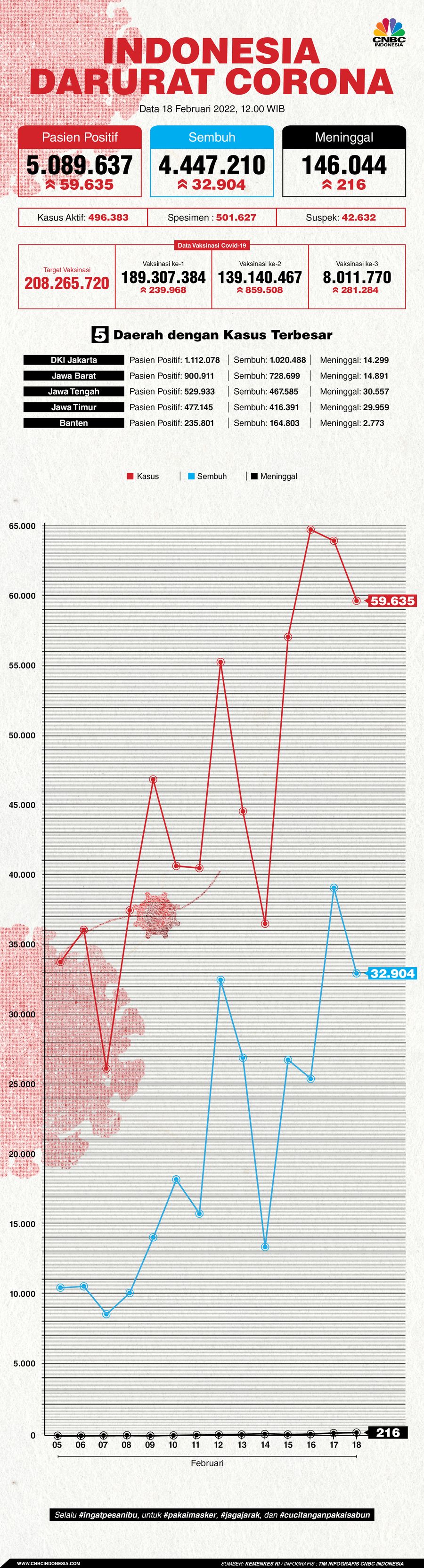 Infografis: Indonesia Darurat Corona (per 18 Februari 2022)
