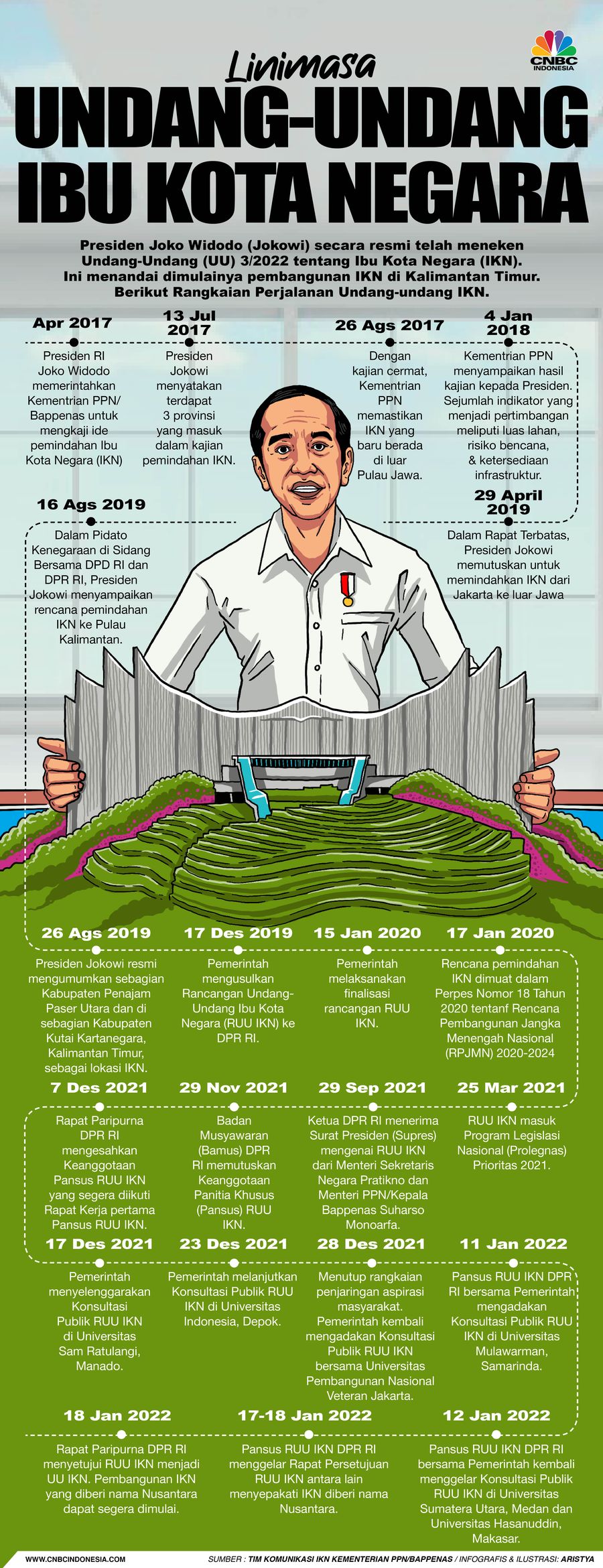 Linimasa Undang-Undang Ibu Kota Negara