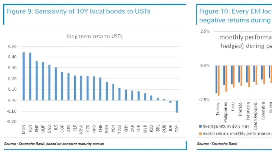 Obligasi EM terhadap Treasury AS