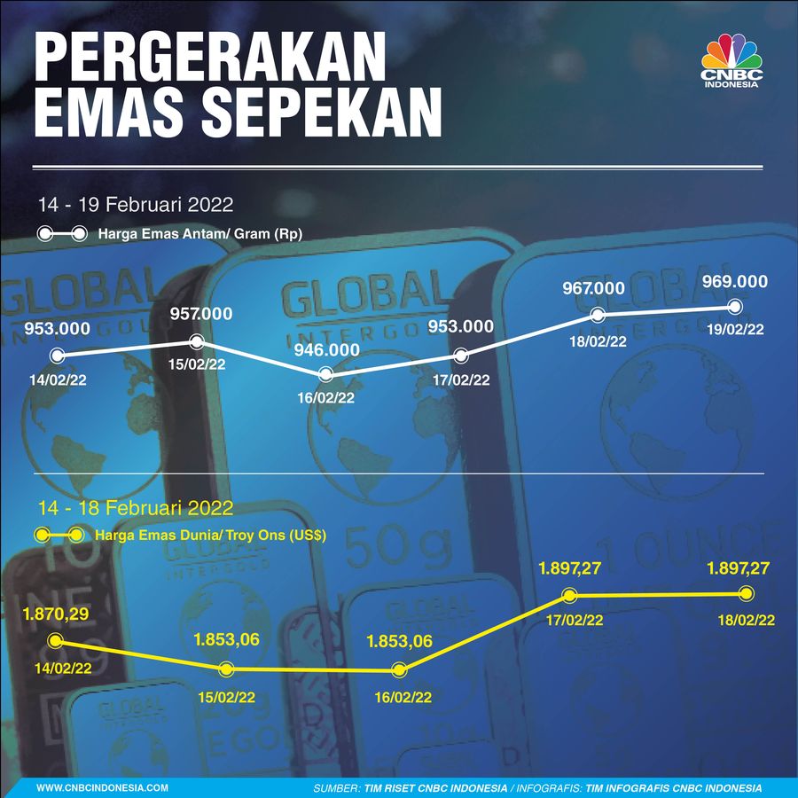 Pergerakan Emas Sepekan 19 Februari 2022