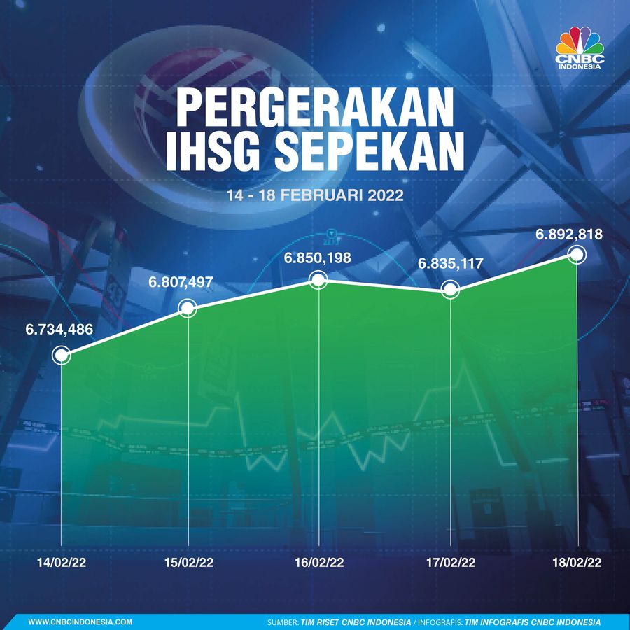 Pergerakan IHSG Sepekan 19 Februari 2022