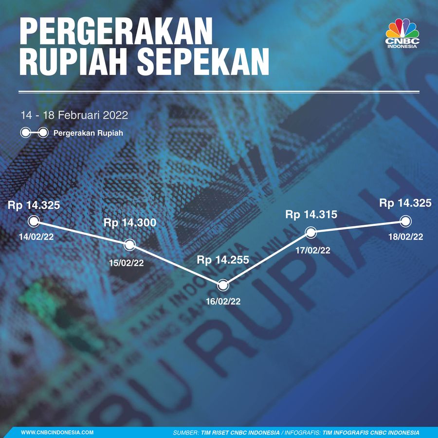 Pergerakan Rupiah sepekan 19 Februari 2022