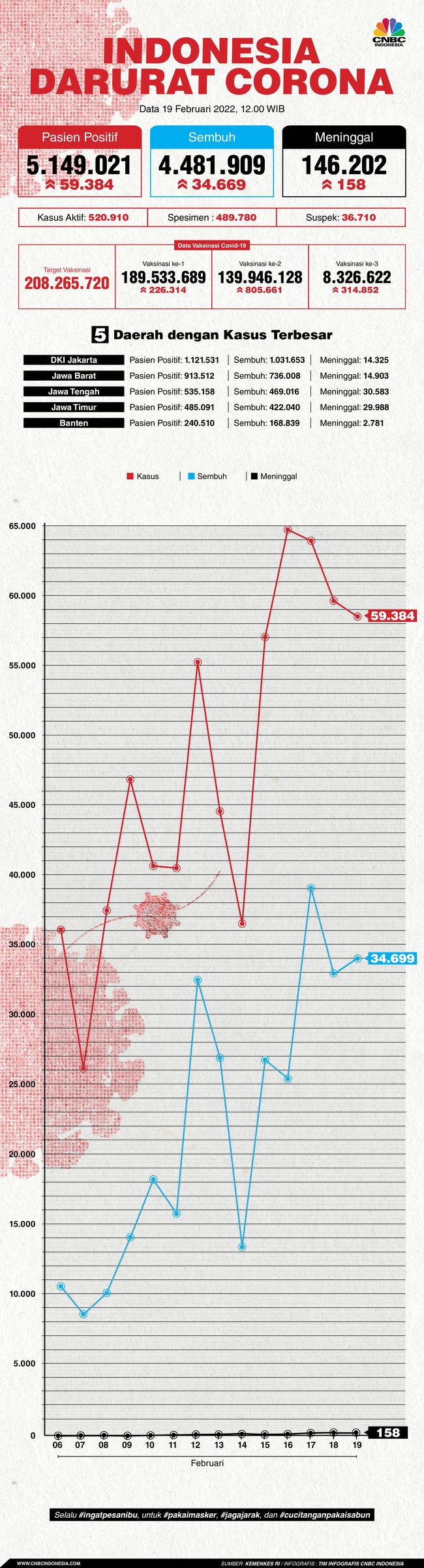 Total Kasus Covid 19 Dki Jakarta Lampaui 1 1 Juta Orang