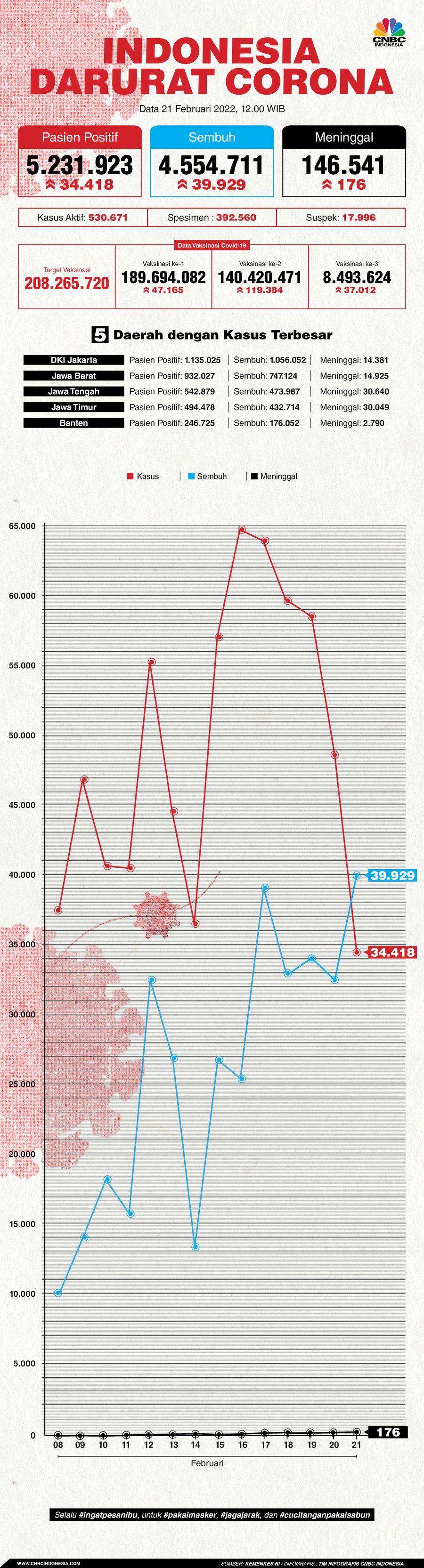 Infografis: Indonesia Darurat Corona (per 21 Februari 2022)