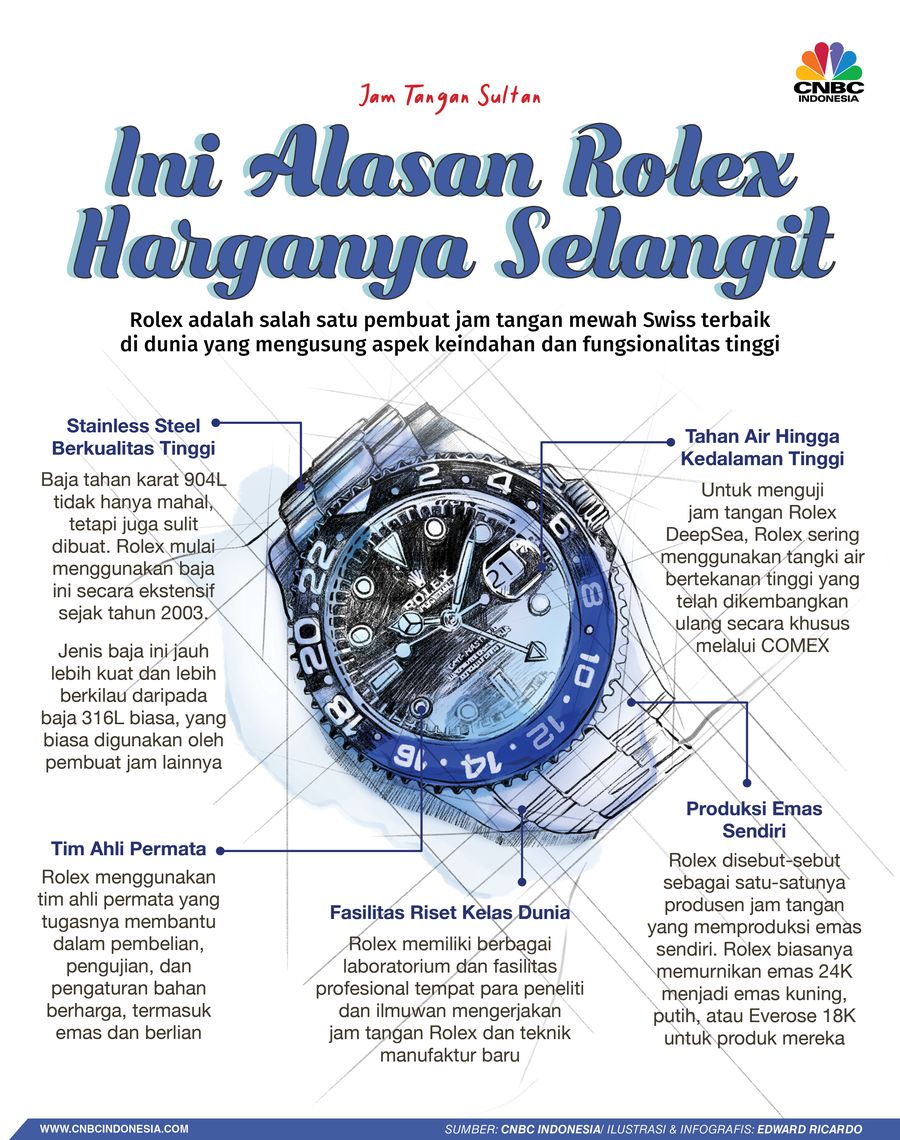 Infografis, Ini Alasan Rolex Harganya Selangit