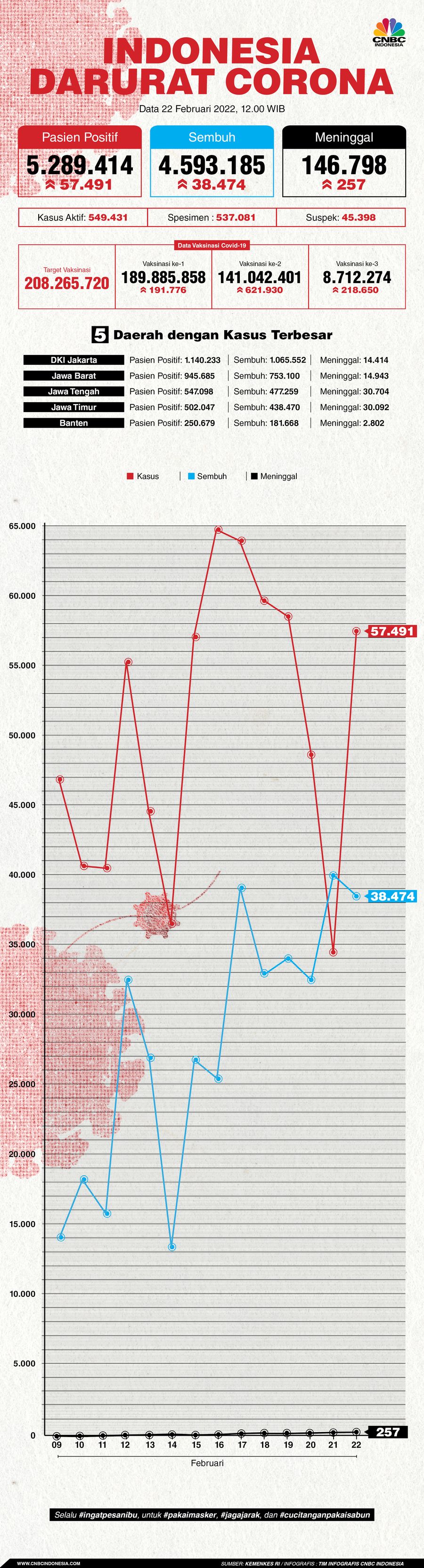 Infografis: Indonesia Darurat Corona (per 22 Februari 2022