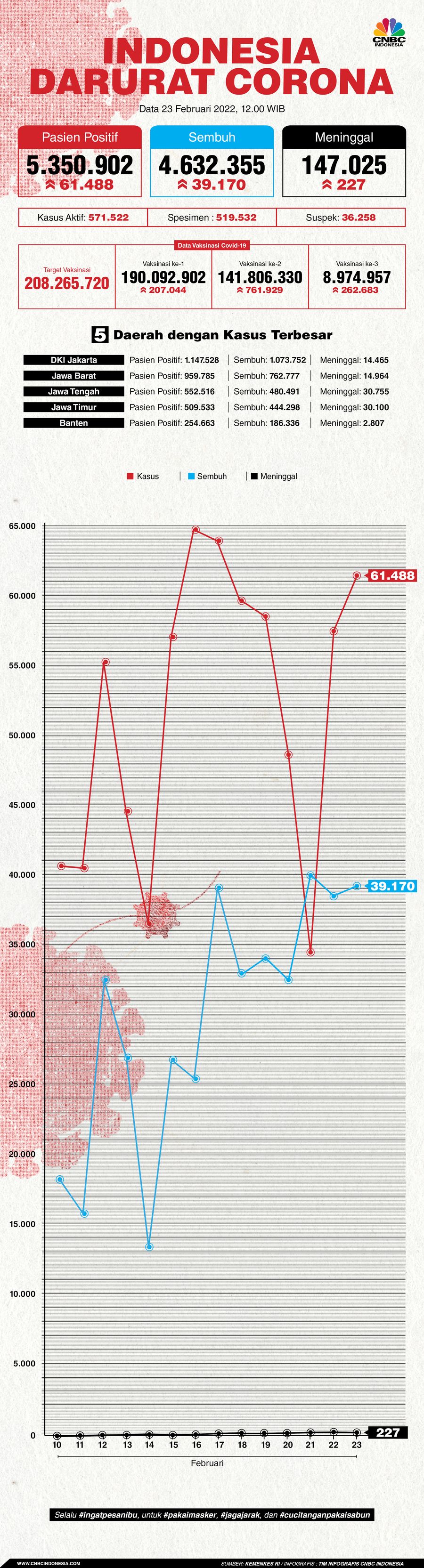 Infografis: Indonesia Darurat Corona (per 23 Februari 2022)