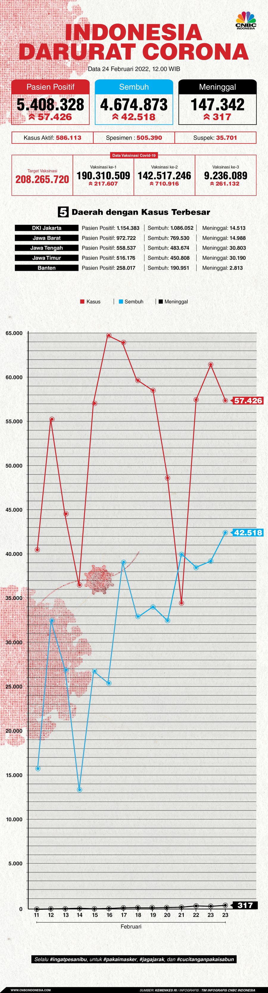 Infografis: Indonesia Darurat Corona (per 24 Februari 2022)