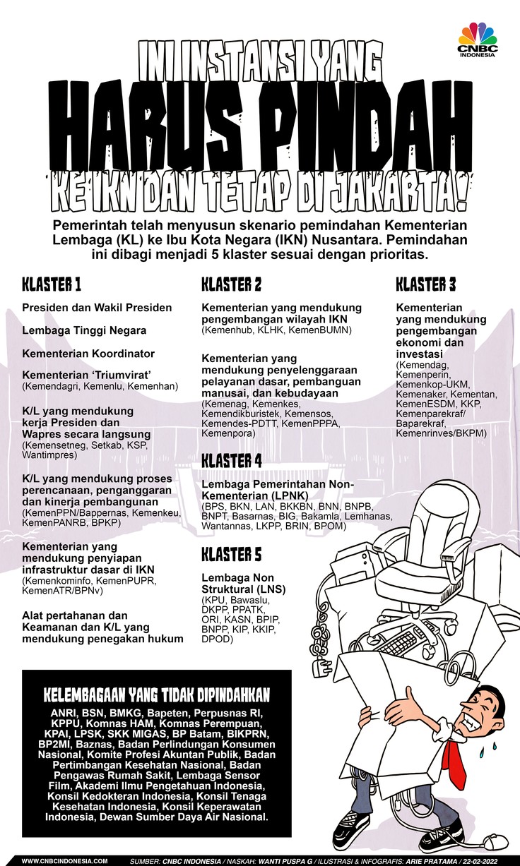Infografis: Ini Instansi yang Harus Pindah ke IKN dan Tetap di Jakarta!