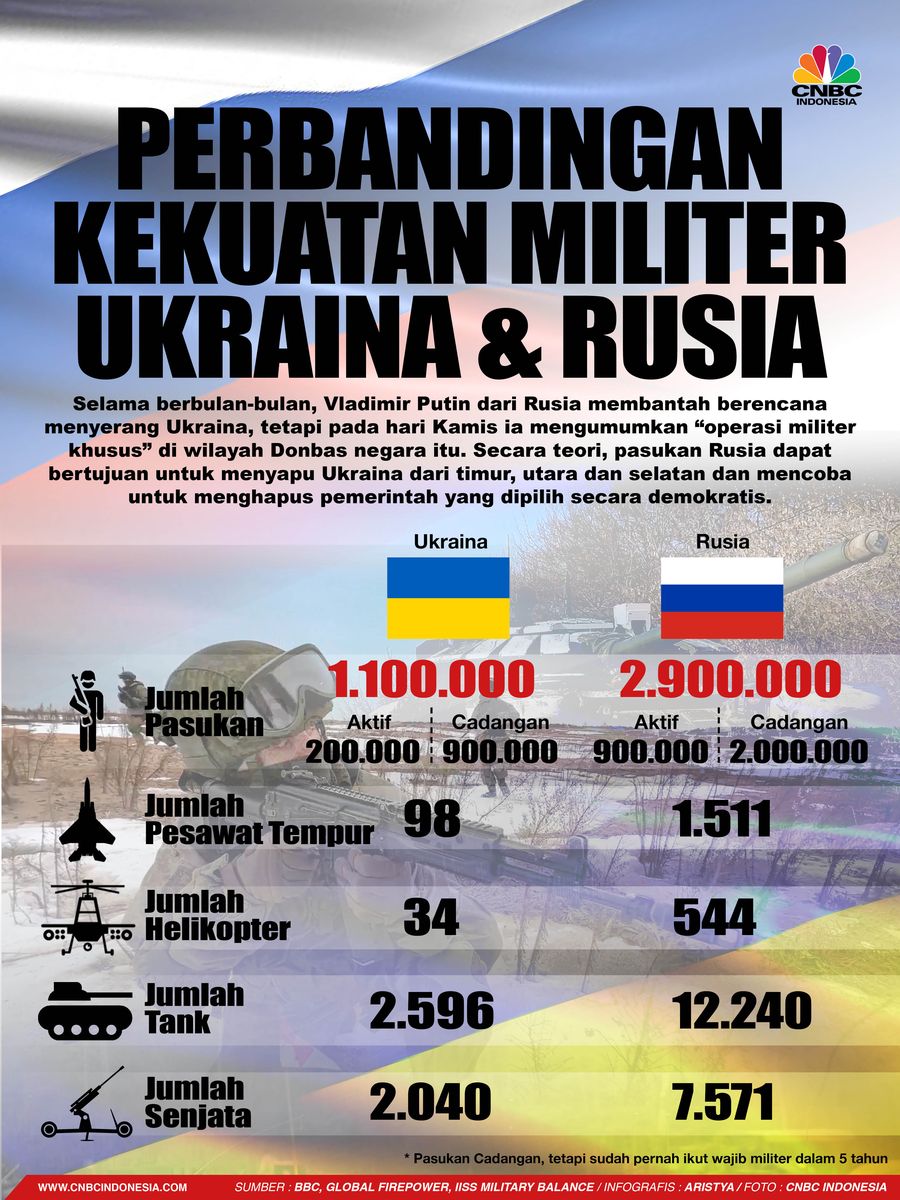 Perbandingan Kekuatan Militer Ukraina & Rusia