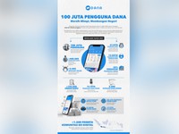 Wow! Pengguna DANA Kini Tembus 100 Juta