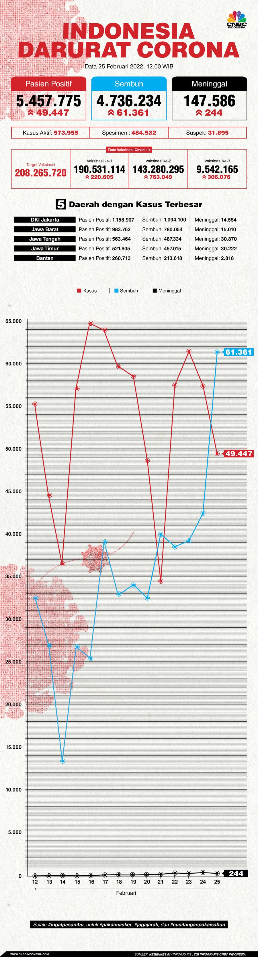 Infografis: Indonesia Darurat Corona (per 25 Februari 2022)