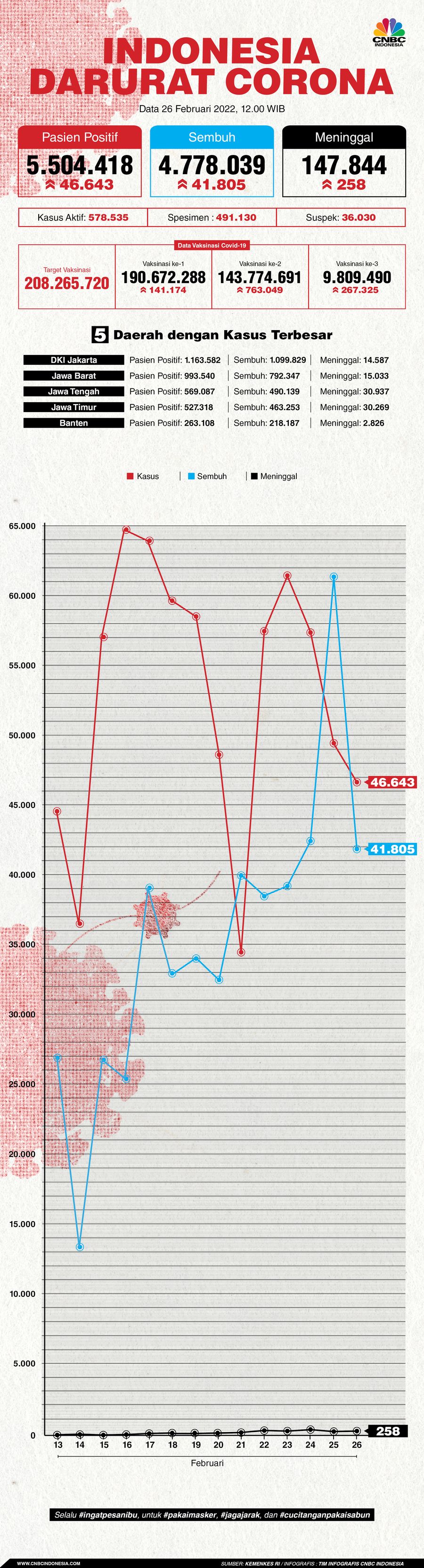 Infografis: Indonesia Darurat Corona (per 26 Februari 2022)