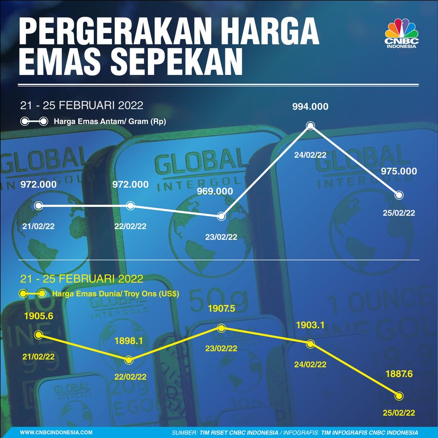 Infografis: Pergerakan Harga Emas Sepekan (21 - 25 Februari 2022)