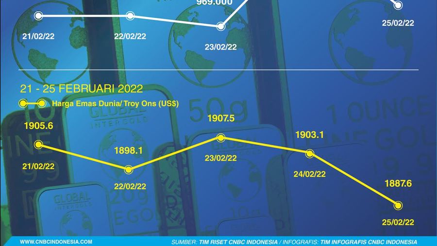 Infografis: Pergerakan Harga Emas Sepekan (21 - 25 Februari 2022)