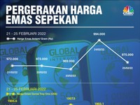 Imbas Perang Rusia-Ukraina, Harga Emas Gimana?