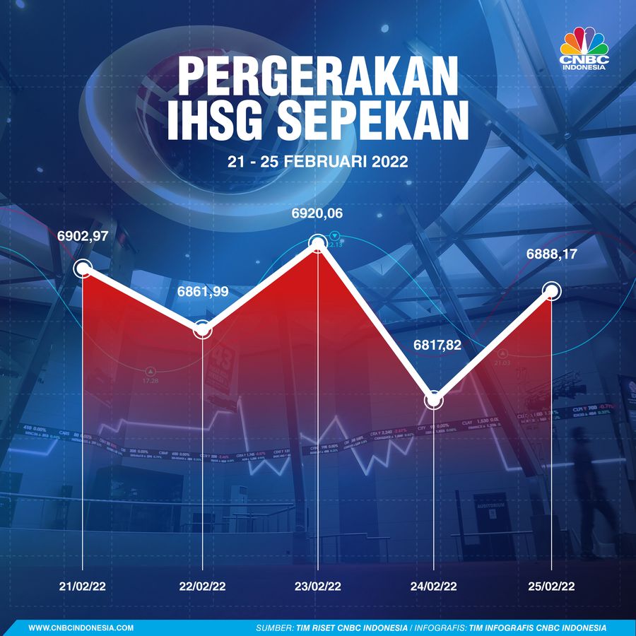Infografis: Pergerakan IHSG Sepekan (21 - 25 Februari 2022)