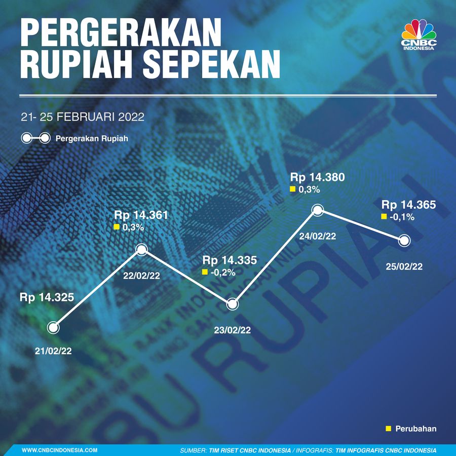 Infografis: Pergerakan Rupiah Sepekan (21 - 25 Februari 2022)