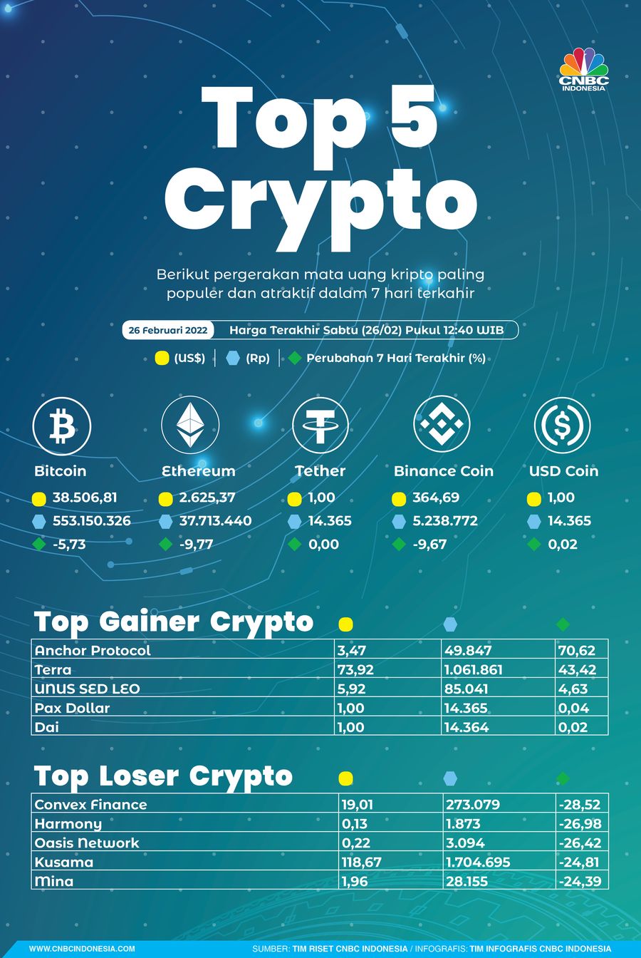 Infografis: Top 5 Crypto Sepekan (26 Februari 2022)
