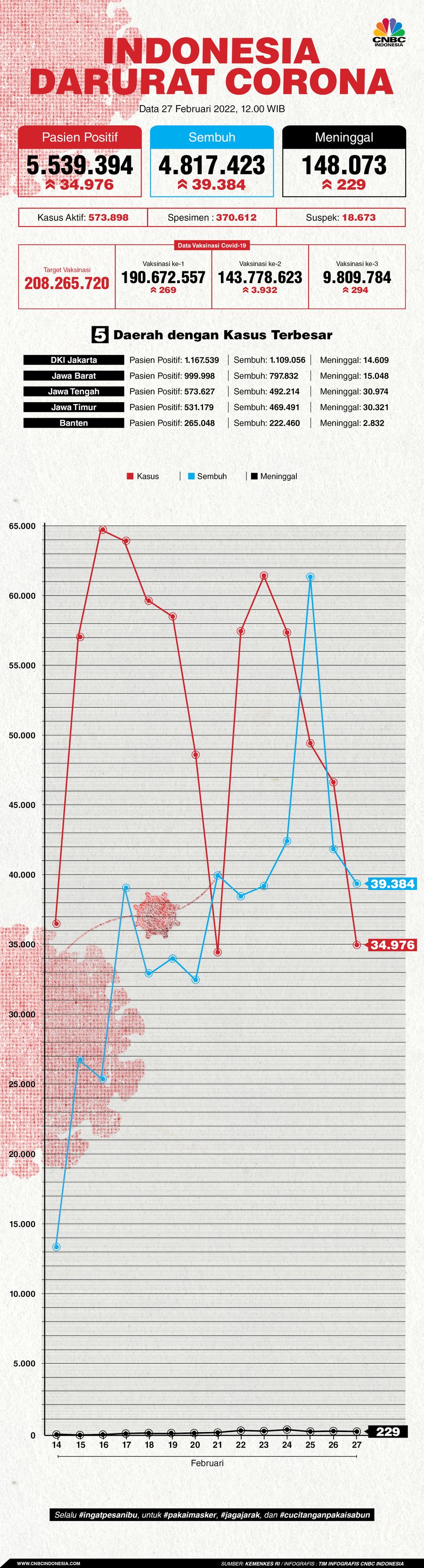 Infografis: Indonesia Darurat Corona (per 27 Februari 2022)