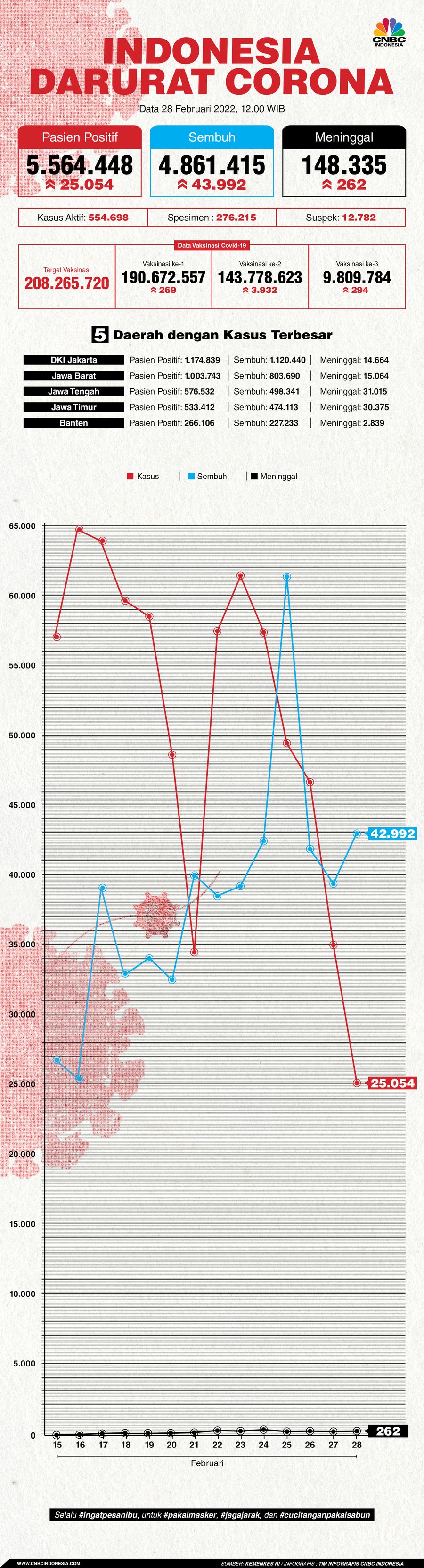 Infografis: Indonesia Darurat COrona (per 28 Februari 2022) Infografis: Indonesia Darurat COrona (per 28 Februari 2022)