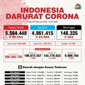 PPLN Turun Drastis, Kasus Covid-19 RI Kembali Surut