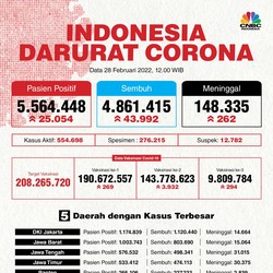 PPLN Turun Drastis, Kasus Covid-19 RI Kembali Surut