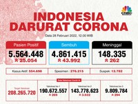 PPLN Turun Drastis, Kasus Covid-19 RI Kembali Surut