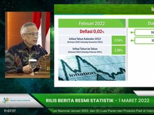 Indonesia Alami Deflasi 0,02% di Februari 2022