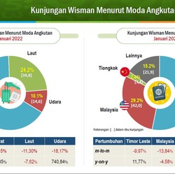 Pelancong Asing Masuk RI Naik, Begini Respons Pengusaha Hotel