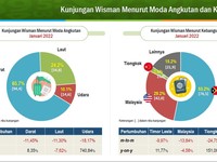 Pelancong Asing Masuk RI Naik, Begini Respons Pengusaha Hotel