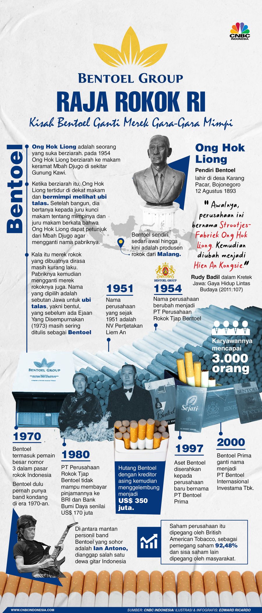 INFOGRAFIS, Mengenal Ong Hok Liong Pendiri Rokok Bentoel INFOGRAFIS, Mengenal Ong Hok Liong Pendiri Rokok Bentoel