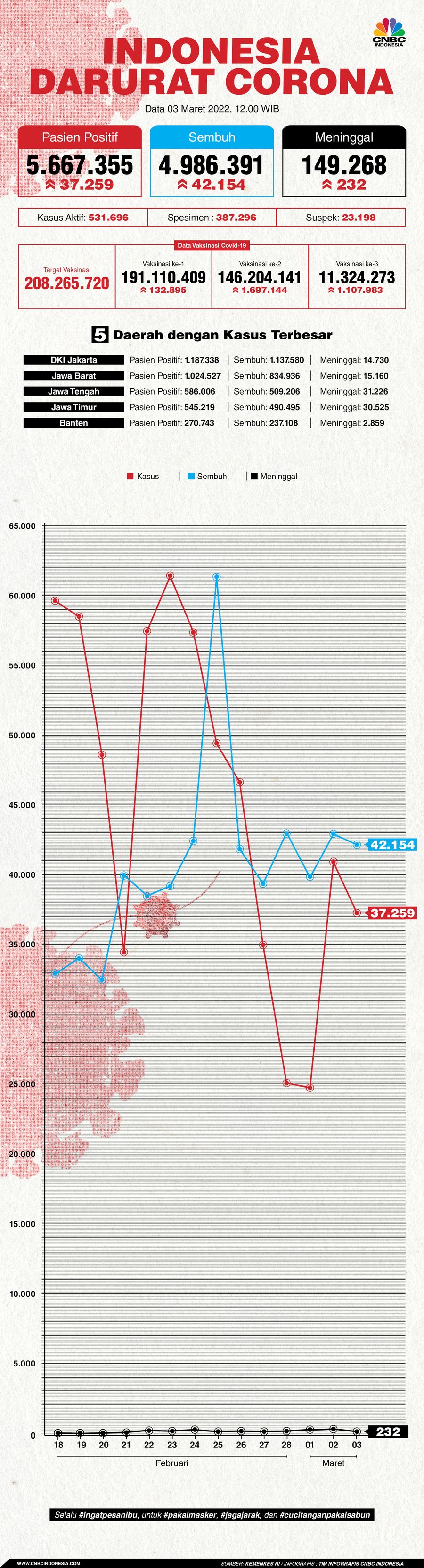 Infografis: Indonesia Darurat Corona (per 03 Maret 2022)