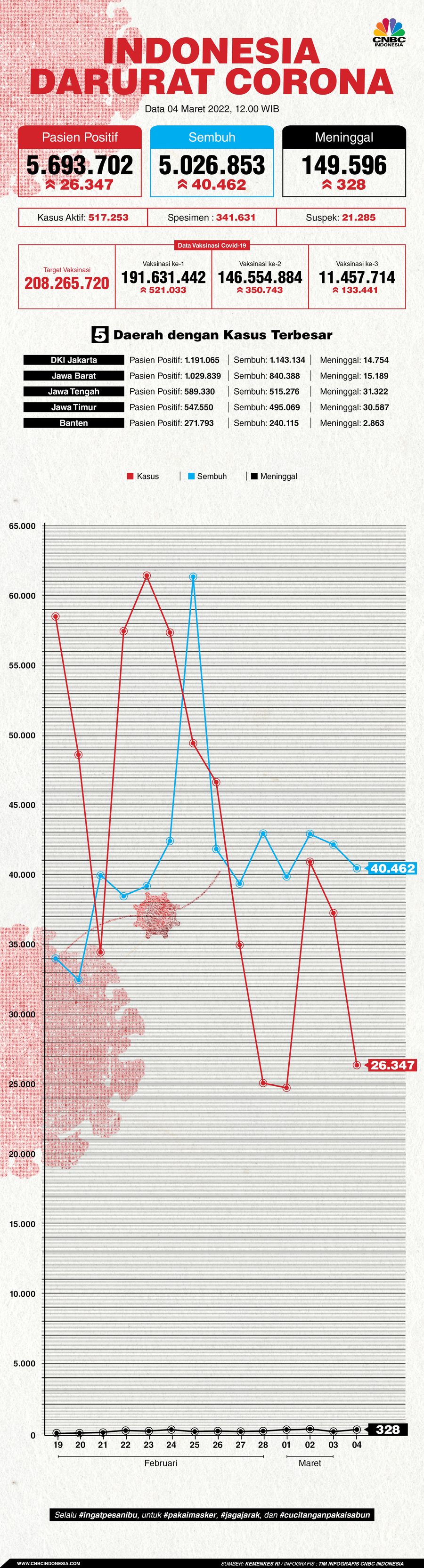 Infografis: Indonesia Darurat Corona (per 04 Maret 2022)