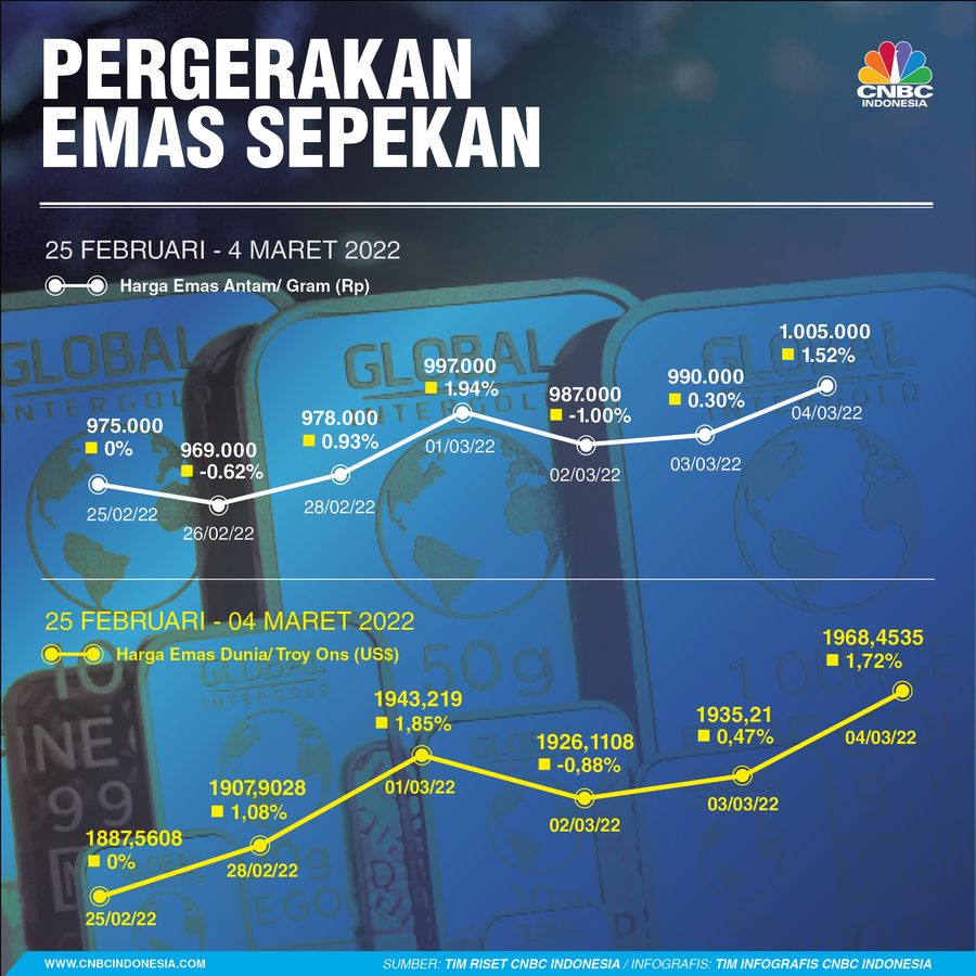 Infografis, Pergerakan Harga Emas Sepekan