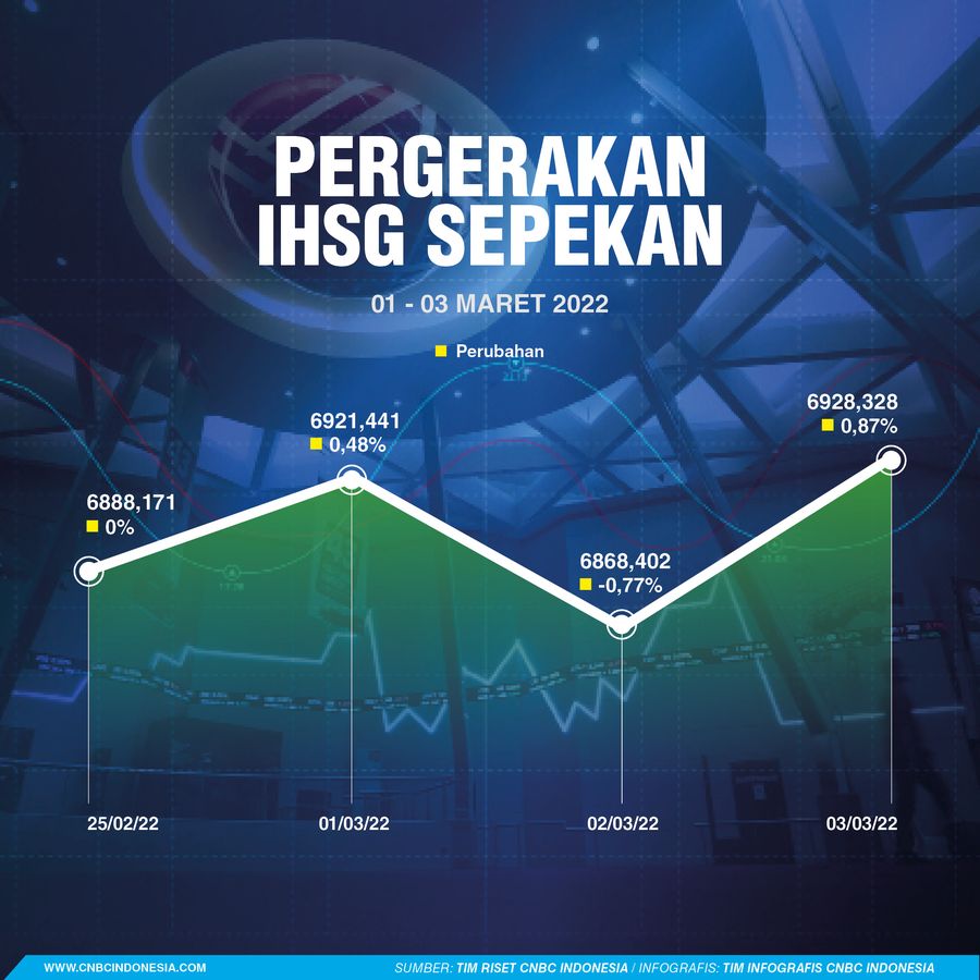 INFOGRAFIS, Pergerakan IHSG Sepekan INFOGRAFIS, Pergerakan IHSG Sepekan