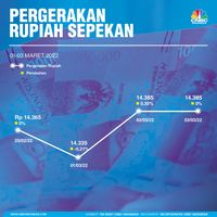 Intip Pergerakan Rupiah Dalam Sepekan