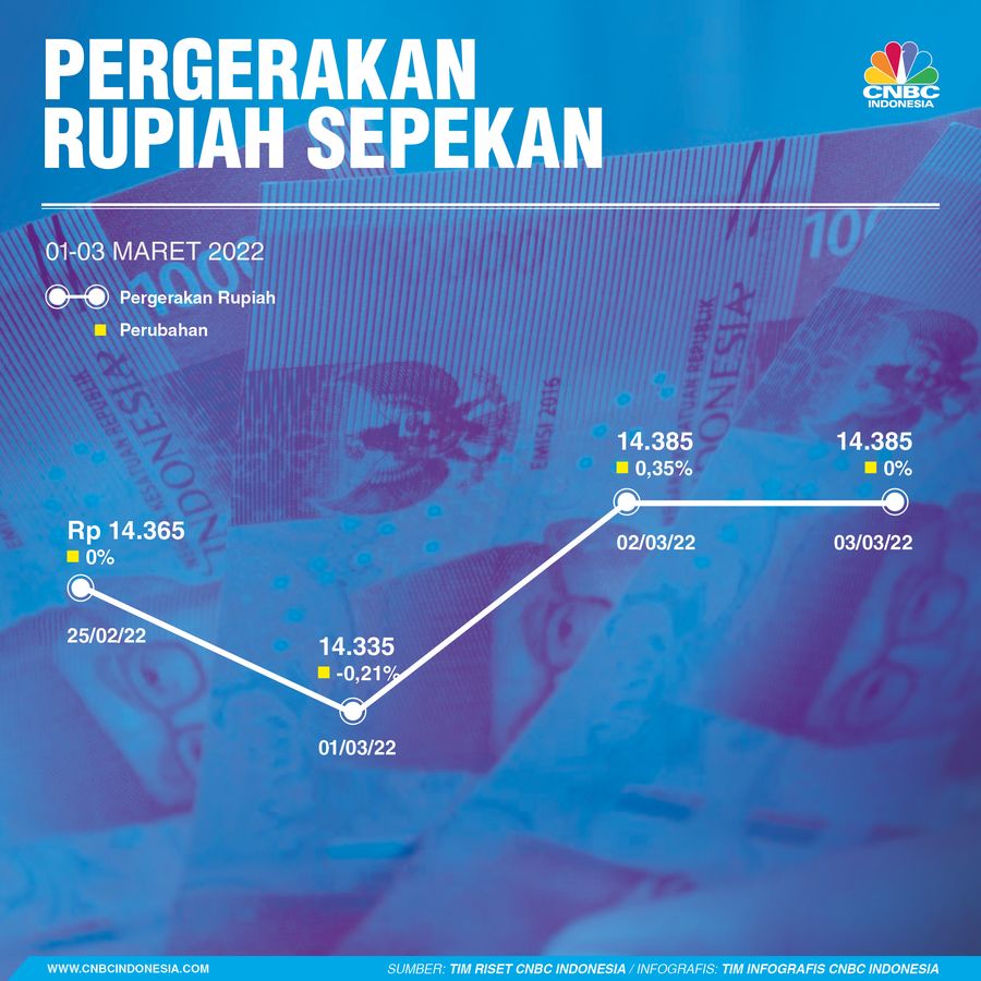 Infografis, Pergerakan Rupiah Sepekan