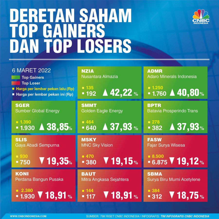 INFOGRAFIS, Saham Top Gainers Top Losers Sepekan INFOGRAFIS, Saham Top Gainers Top Losers Sepekan